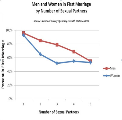 men_and_women_in_first_marriage_by_number_of_sexual_partners
